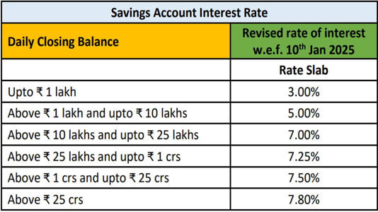 Equitas Small Finance Bank hikes interest rates for savings accounts