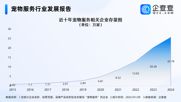 寵物服（fú）務產業（yè）崛起！2024年相（xiàng）關企業超25萬，近三（sān）年成立（lì）者占（zhàn）比（bǐ）七成多