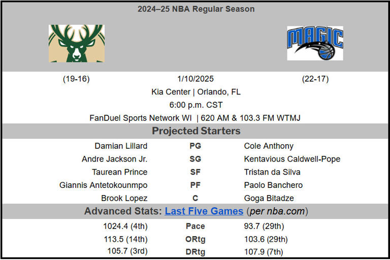 Milwaukee Bucks vs. Orlando Magic Preview Keep on keeping on?