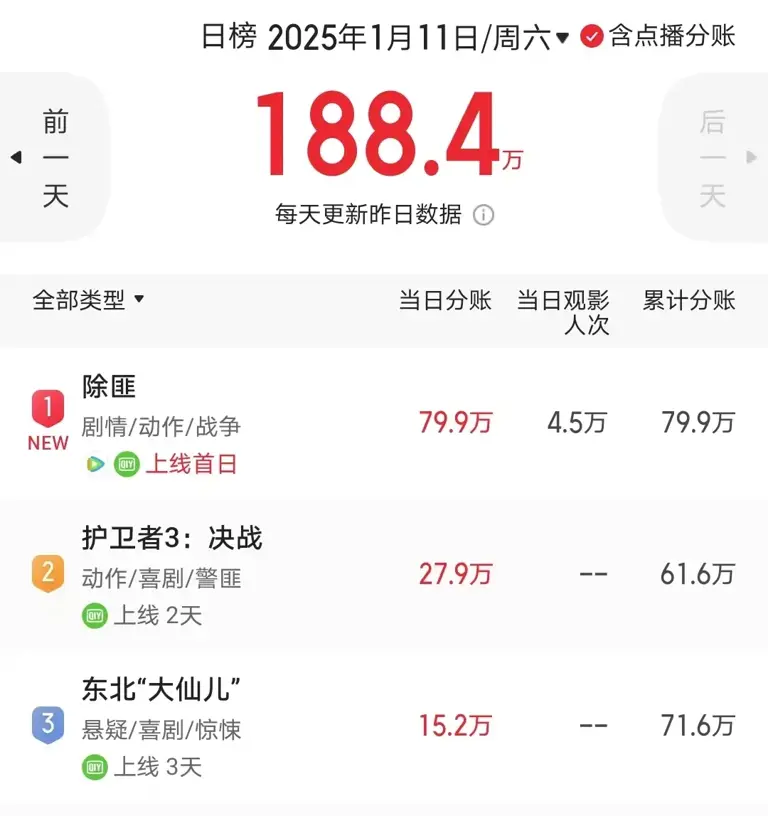 观众差评一片，两天票房只有61万，向佐新片又失败了