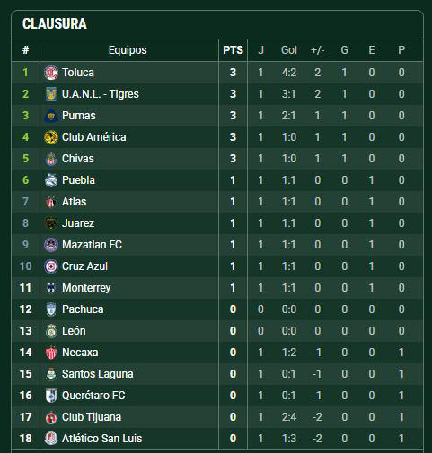 Así marcha la tabla de posiciones del Clausura 2025 en la jornada 1