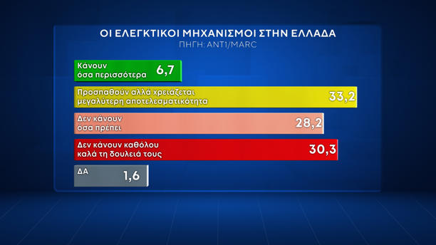 Δημοσκόπηση της MARC για τον ΑΝΤ1: Πρωτιά ΝΔ με 28,6%, δεύτερο το ΠΑΣΟΚ με 15,4% – Πόσο αισιόδοξοι είναι οι πολίτες, οι προσδοκίες για τη νέα χρονιά