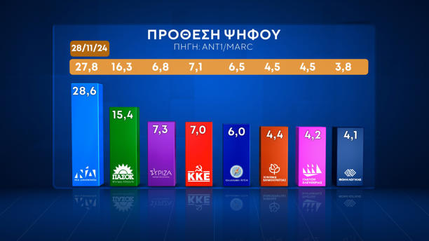 Δημοσκόπηση της MARC για τον ΑΝΤ1: Πρωτιά ΝΔ με 28,6%, δεύτερο το ΠΑΣΟΚ με 15,4% – Πόσο αισιόδοξοι είναι οι πολίτες, οι προσδοκίες για τη νέα χρονιά