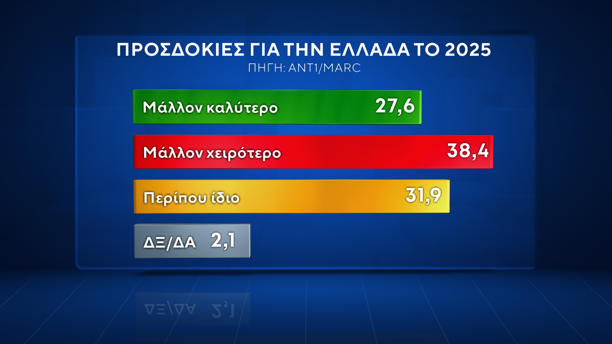 Δημοσκόπηση της MARC για τον ΑΝΤ1: Πρωτιά ΝΔ με 28,6%, δεύτερο το ΠΑΣΟΚ με 15,4% – Πόσο αισιόδοξοι είναι οι πολίτες, οι προσδοκίες για τη νέα χρονιά