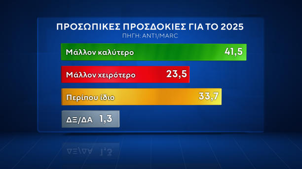 Δημοσκόπηση της MARC για τον ΑΝΤ1: Πρωτιά ΝΔ με 28,6%, δεύτερο το ΠΑΣΟΚ με 15,4% – Πόσο αισιόδοξοι είναι οι πολίτες, οι προσδοκίες για τη νέα χρονιά