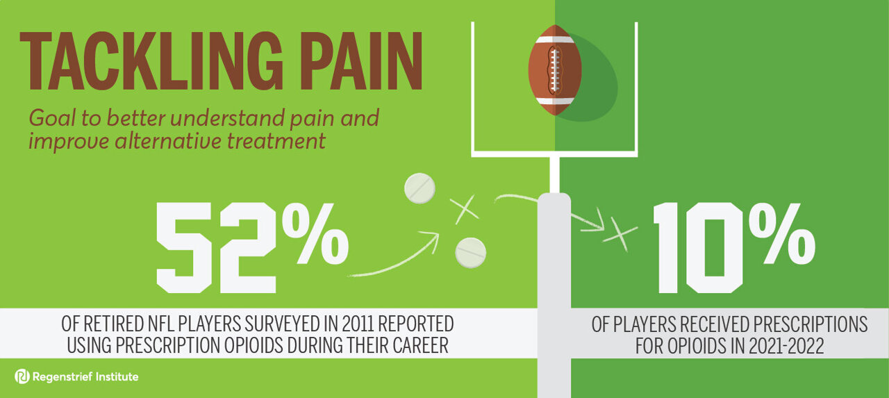 Study finds opioid pain medications very infrequently prescribed to NFL ...