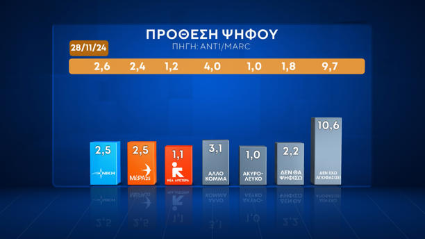 Δημοσκόπηση της MARC για τον ΑΝΤ1: Πρωτιά ΝΔ με 28,6%, δεύτερο το ΠΑΣΟΚ με 15,4% – Πόσο αισιόδοξοι είναι οι πολίτες, οι προσδοκίες για τη νέα χρονιά