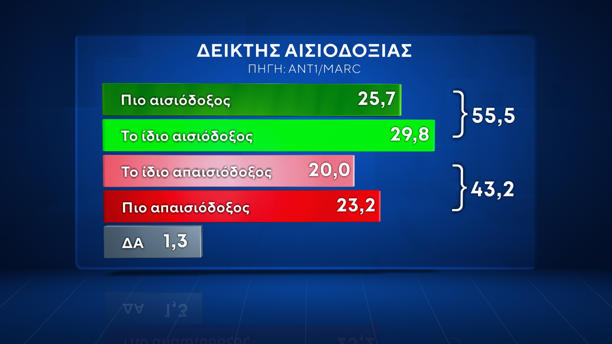 Δημοσκόπηση της MARC για τον ΑΝΤ1: Πρωτιά ΝΔ με 28,6%, δεύτερο το ΠΑΣΟΚ με 15,4% – Πόσο αισιόδοξοι είναι οι πολίτες, οι προσδοκίες για τη νέα χρονιά