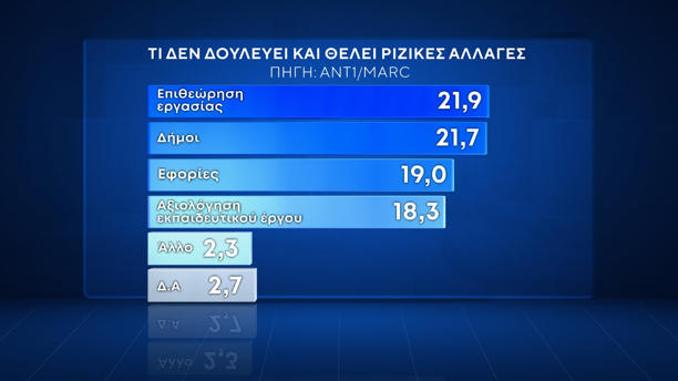 Δημοσκόπηση της MARC για τον ΑΝΤ1: Πρωτιά ΝΔ με 28,6%, δεύτερο το ΠΑΣΟΚ με 15,4% – Πόσο αισιόδοξοι είναι οι πολίτες, οι προσδοκίες για τη νέα χρονιά