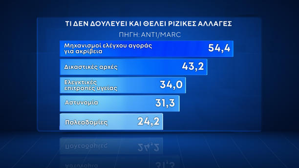 Δημοσκόπηση της MARC για τον ΑΝΤ1: Πρωτιά ΝΔ με 28,6%, δεύτερο το ΠΑΣΟΚ με 15,4% – Πόσο αισιόδοξοι είναι οι πολίτες, οι προσδοκίες για τη νέα χρονιά