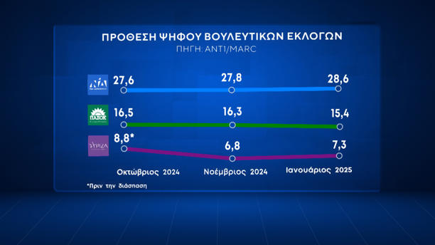 Δημοσκόπηση της MARC για τον ΑΝΤ1: Πρωτιά ΝΔ με 28,6%, δεύτερο το ΠΑΣΟΚ με 15,4% – Πόσο αισιόδοξοι είναι οι πολίτες, οι προσδοκίες για τη νέα χρονιά