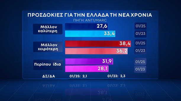 Δημοσκόπηση της MARC για τον ΑΝΤ1: Πρωτιά ΝΔ με 28,6%, δεύτερο το ΠΑΣΟΚ με 15,4% – Πόσο αισιόδοξοι είναι οι πολίτες, οι προσδοκίες για τη νέα χρονιά