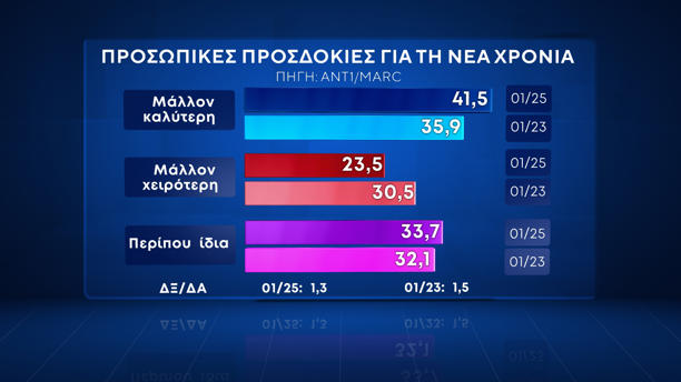 Δημοσκόπηση της MARC για τον ΑΝΤ1: Πρωτιά ΝΔ με 28,6%, δεύτερο το ΠΑΣΟΚ με 15,4% – Πόσο αισιόδοξοι είναι οι πολίτες, οι προσδοκίες για τη νέα χρονιά