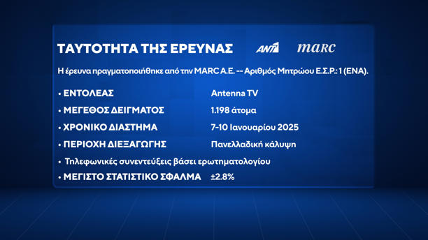 Δημοσκόπηση της MARC για τον ΑΝΤ1: Πρωτιά ΝΔ με 28,6%, δεύτερο το ΠΑΣΟΚ με 15,4% – Πόσο αισιόδοξοι είναι οι πολίτες, οι προσδοκίες για τη νέα χρονιά