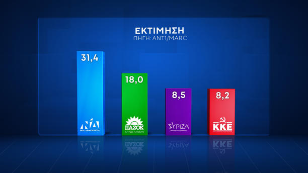 Δημοσκόπηση της MARC για τον ΑΝΤ1: Πρωτιά ΝΔ με 28,6%, δεύτερο το ΠΑΣΟΚ με 15,4% – Πόσο αισιόδοξοι είναι οι πολίτες, οι προσδοκίες για τη νέα χρονιά