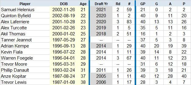 Kings F by age 