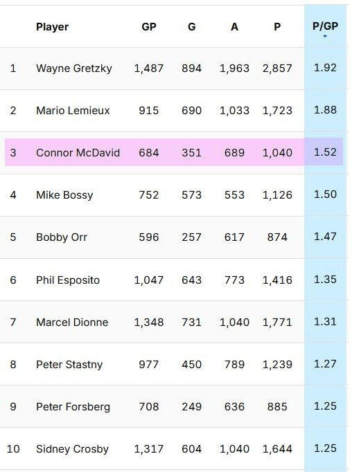 NHL P per GP leaders 