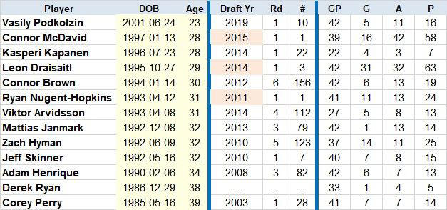 Oilers F by age 2025-01-13 