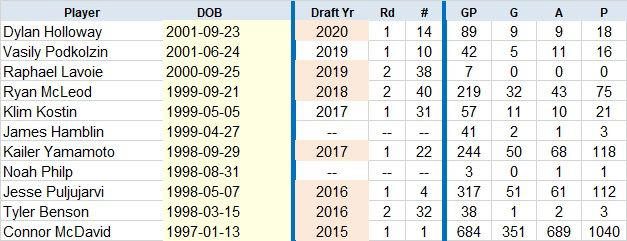 Oilers F younger than McD 