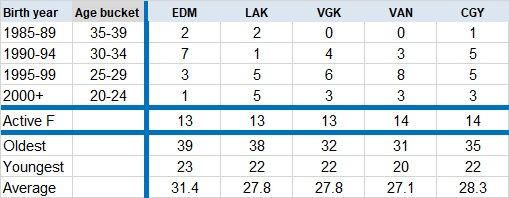 Pacific Division by age bucket 