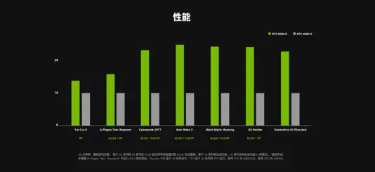 英伟达5090贵一倍！老黄表示性能重要钱是小事