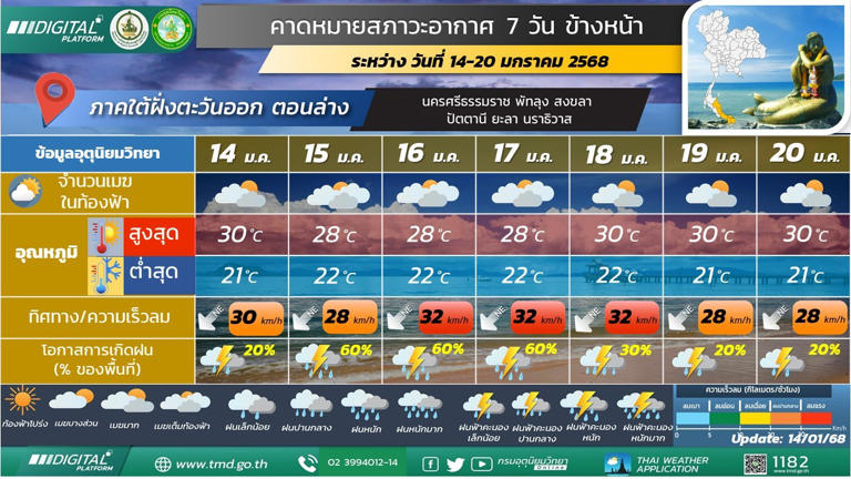 มีฝนฟ้าคะนองร้อยละ 20 - 40 ของพื้นที่ ตลอดช่วง และมีฝนตกหนักถึงหนักมากบางแห่ง