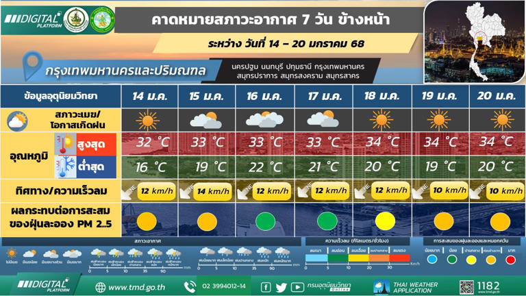 กรุงเทพและปริมณฑล อากาศเย็น กับมีหมอกบางในตอนเช้า ลมแรง