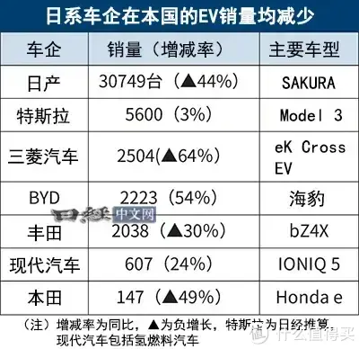 比亚迪在日本EV市场首超丰田，2024年销量大洗牌