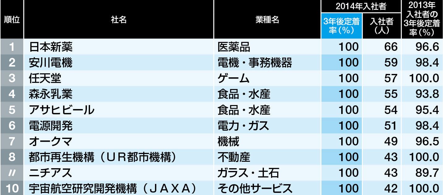 新入社員の定着率が高い 200社ランキング 定着率100 の会社は少なくない