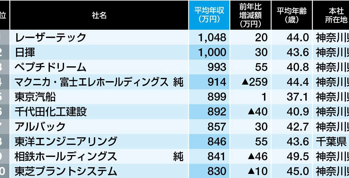平均年収 関東のトップ300社 ランキング 東京以外で算出 技術ある優良企業が上位に