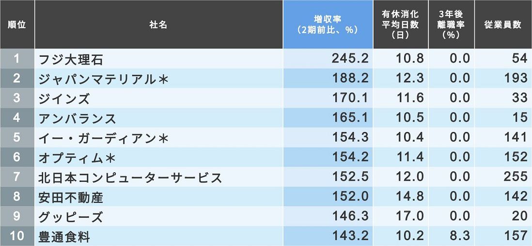 成長力があって居心地も良い中小企業 社 増収率や離職率 有休消化数から企業を選定