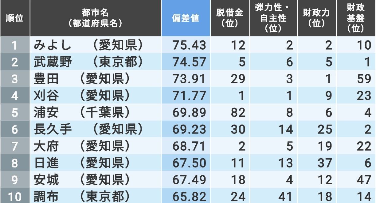財政健全度 全国トップ0都市ランキング みよし市 愛知県 が3年連続1位に