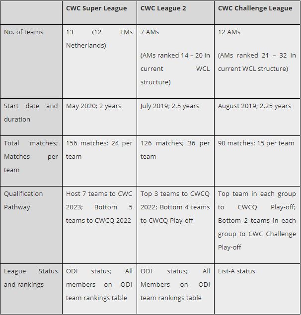 Icc Approve New Qualification Pathway For World Cup