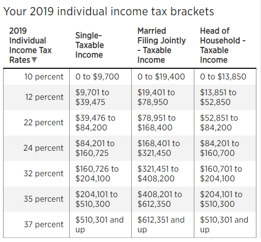 Irs Tax Chart 2019