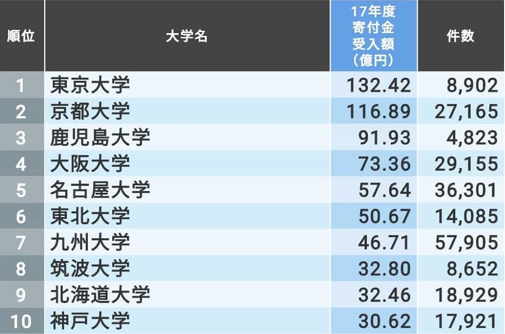 国立大学の 寄付金収入 全86校ランキング 3位鹿児島大はあの大物経営者の寄付が貢献