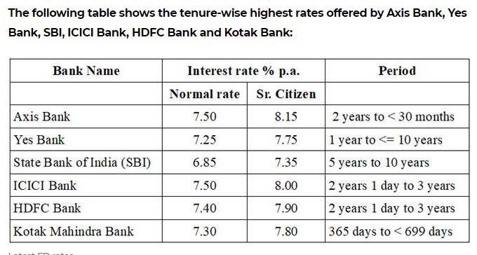 Hdfc Bank Fd Interest Rates Chart